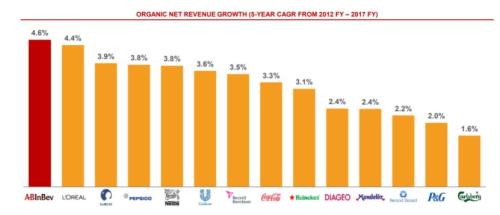 资料来源：百威英博
