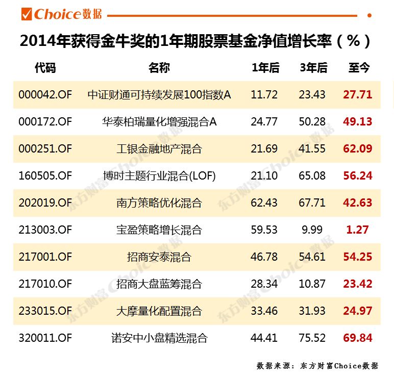 　数据来源：东方财富Choice数据