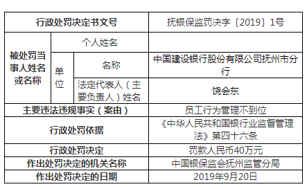 “建设银行抚州分行违规领4张罚单 员工行为管理不到位