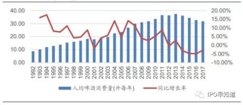 国内人均啤酒消费量，数据来源：wind