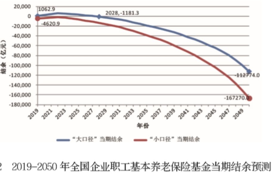 图片来源：《中国养老金精算报告2019-2050》