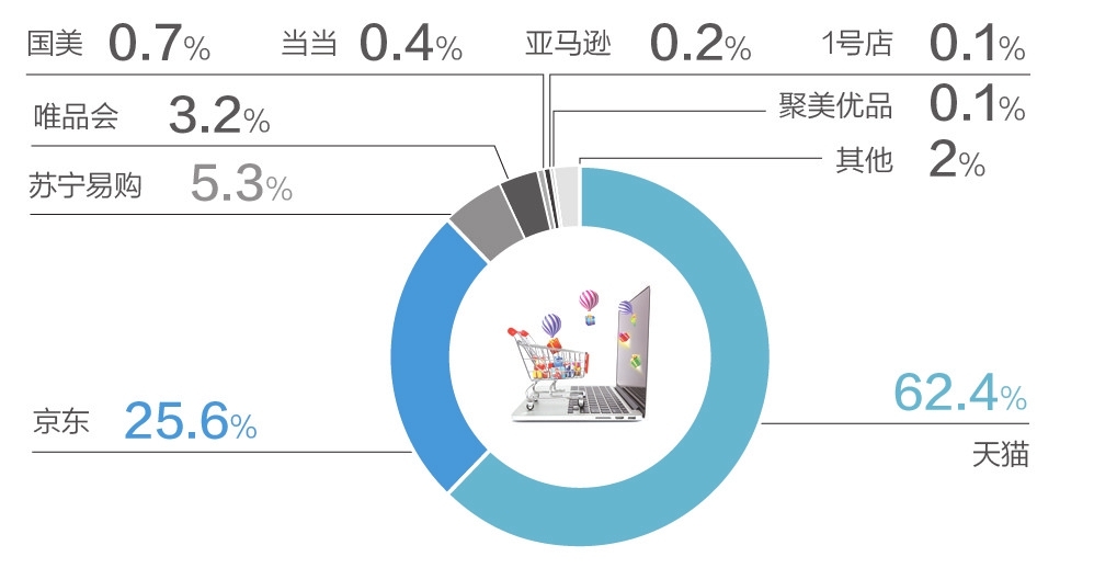 ▲今年第二季度中国网络零售B2C市场交易份额 数据来源：Analysys易观 邹利 制图