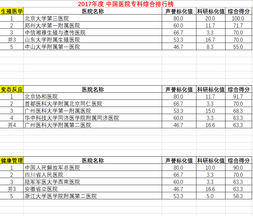 复旦版医院排行榜最新发布:上海3家医院进入榜