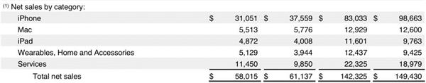 图片来源：截自苹果财报