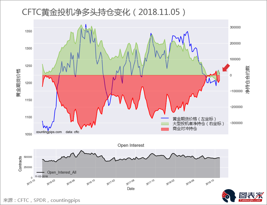 CFTC每周投机持仓报告（黄金/白银/原油）