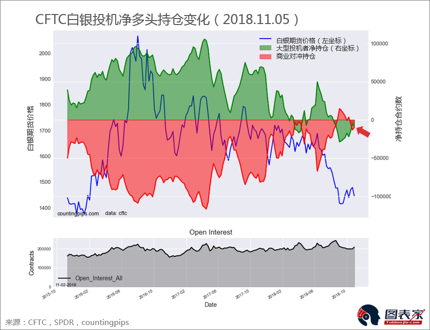 CFTC每周投机持仓报告（黄金/白银/原油）