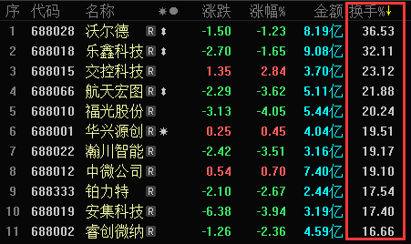sh),澜起科技(688008.sh)和中国通号