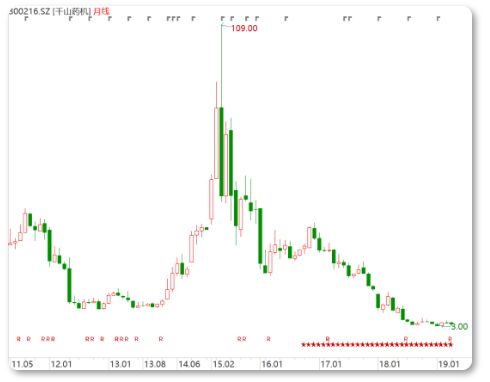 千山药机的股价月K线图（Wind）