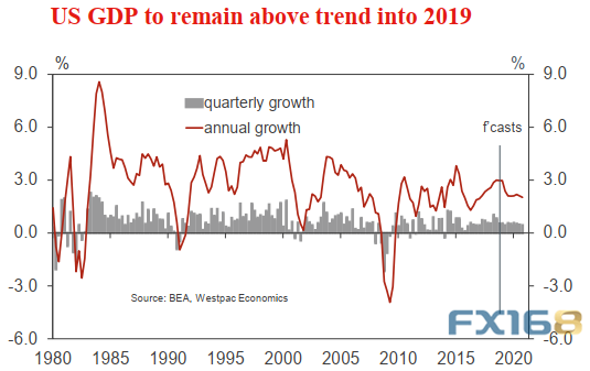 八几年美国gdp(2)