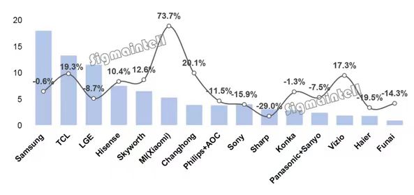 2019年上半年全球电视分品牌出货数量及同比走势（单位：百万台， %）