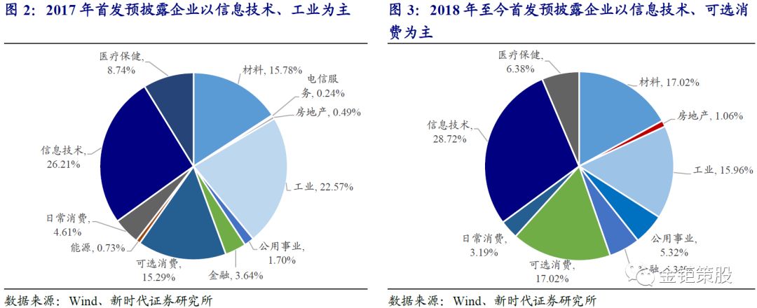 新时代证券中小盘IPO专题【打新基金:IPO待审