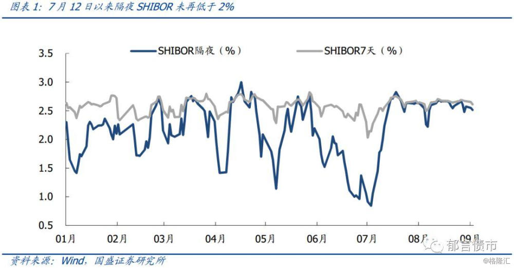 “图解：隔夜利率难回1%的明线+银行“缩表”的暗线