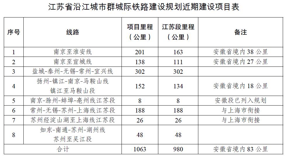 江苏省沿江城市群城际铁路建设规划获批,多条