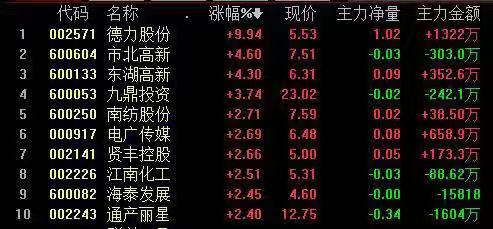 证监会表态确保科创板尽快落地,创投板块逆市