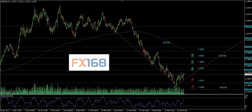 (欧元/美元4小时图 来源:Leo Prime、FX168财经网)