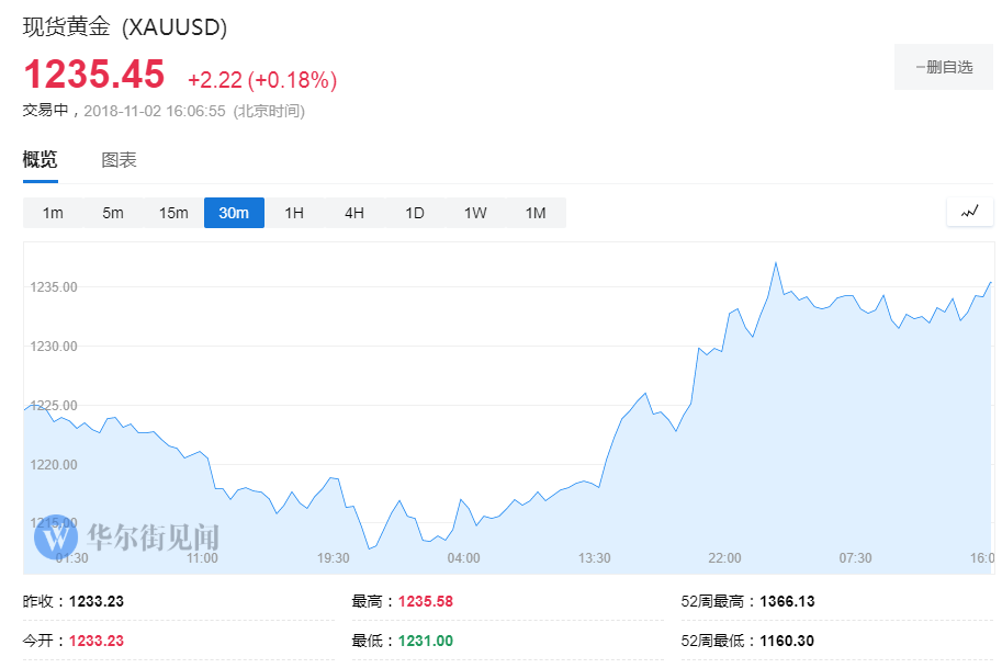 欧盘必读：非农报告今晚出炉 黄金走高冲上123