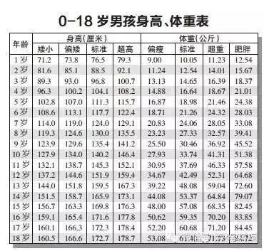 小女孩7岁胸部发育医生问跳不跳拉丁舞还有一男孩10岁就不再长高了
