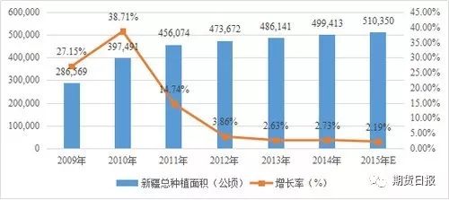 2009—2015年新疆红枣种植面积情况