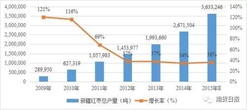 2009—2015年新疆红枣产量情况