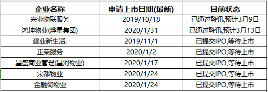 开年8家物业谋上市房企分拆物业将再掀热潮