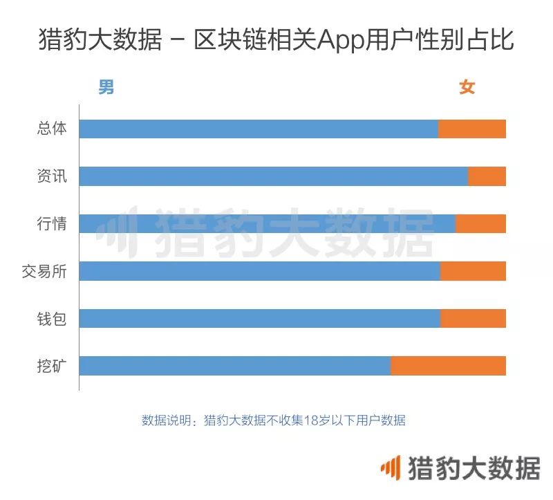 猎豹区块链大数据报告:App离交易越近,流量越