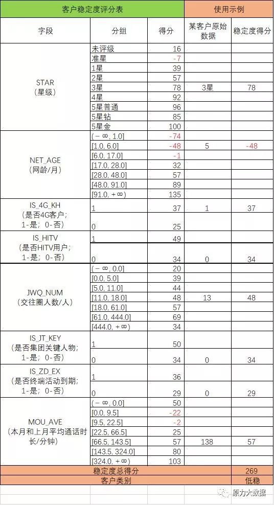 存量运营好工具:客户稳定度评分卡模型