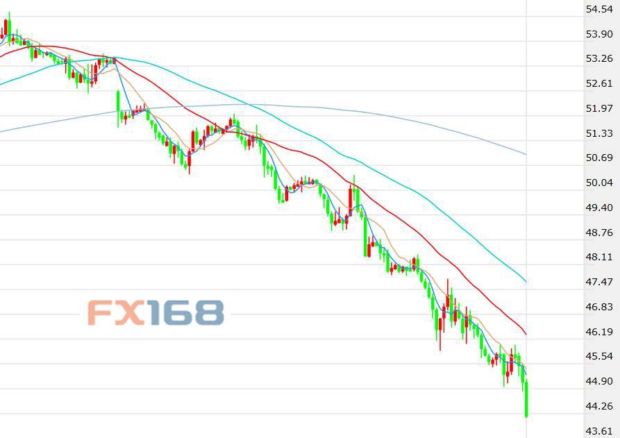 (美国WTI原油期货价格60分钟走势图，来源：FX168)