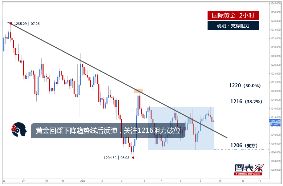 图表家每日一图:黄金回踩下降趋势线后反弹,关注1216阻力破位