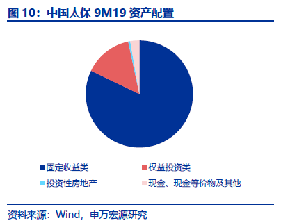 【申万宏源金融】保险三季报综述 :寿险新单继