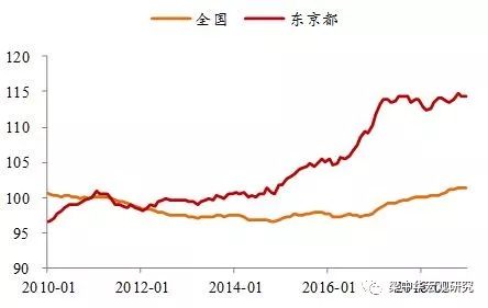 图表：日本住宅地价格指数（12个月移动平均）