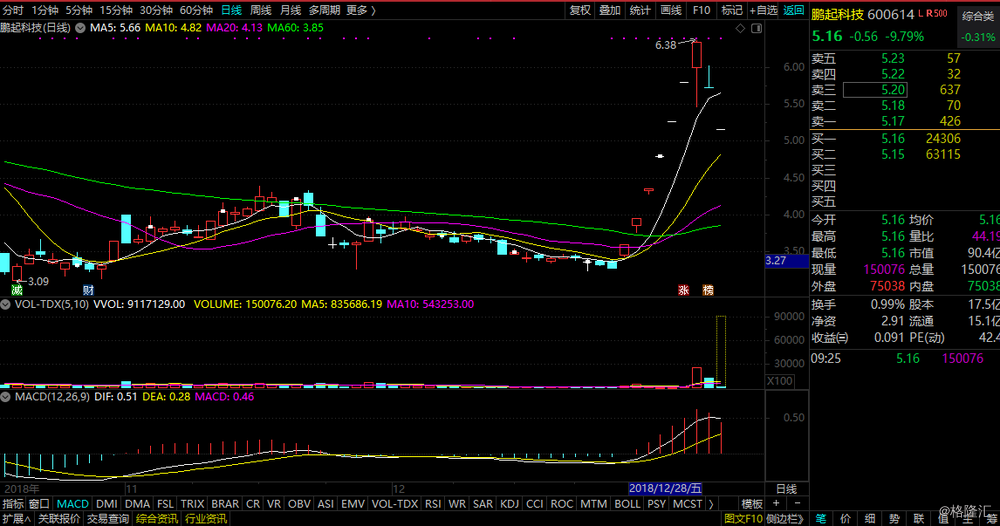 A股异动丨公司董事拟减持 鹏起科技(600614.S