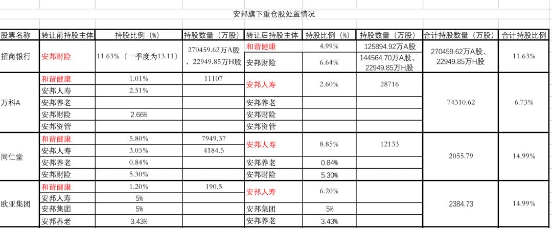 安邦资产处置,左手倒右手?或是打算卖掉那个它