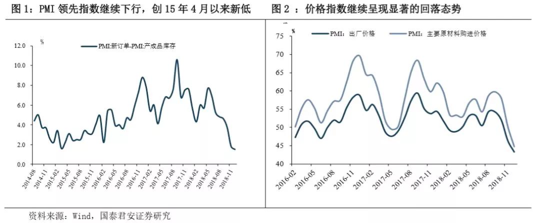 中国12月PMI跌破荣枯线 国泰君安:预计1月份全