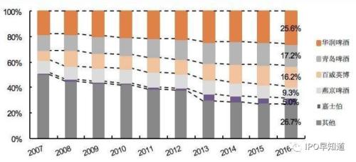 内啤酒行业竞争格局变化，数据来源：兴业证券研究所