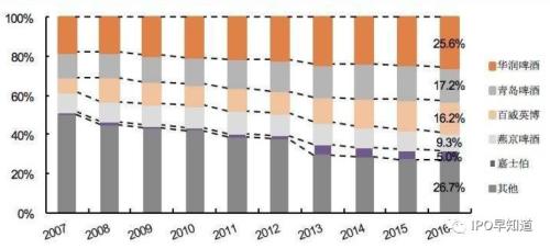 内啤酒行业竞争格局变化，数据来源：兴业证券研究所