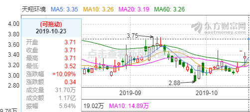 14亿债务有望豁免或减免,天翔环境(300362)能否走出困境|天翔环境