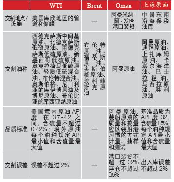 原油交割硬知识:WTI、Brent、Oman、上海SC原油交割模式全解析