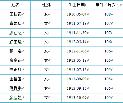 杭州公布百岁老年数据 最年长的奶奶生于1910年