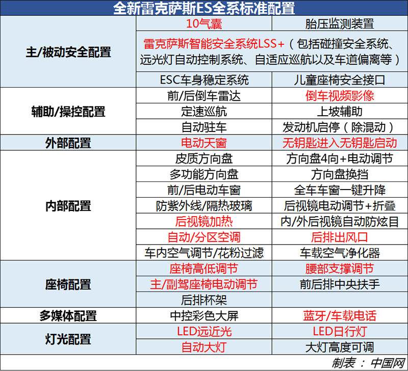 全新雷克萨斯es购车手册 推荐卓越版/f sport版