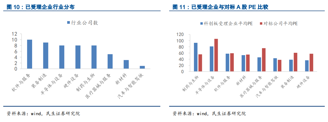 52家科创板受理企业与A股对标公司估值对比