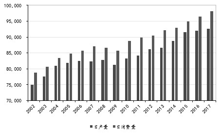 图为世界原油供需平衡