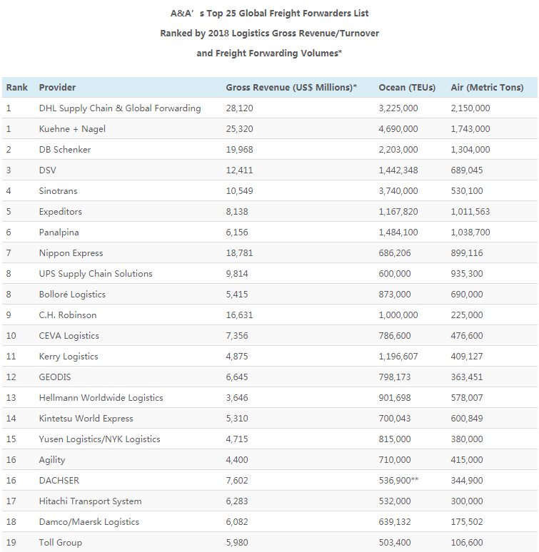 货代排行_最新全球空运货代Top25出炉!5家中国企业上榜!