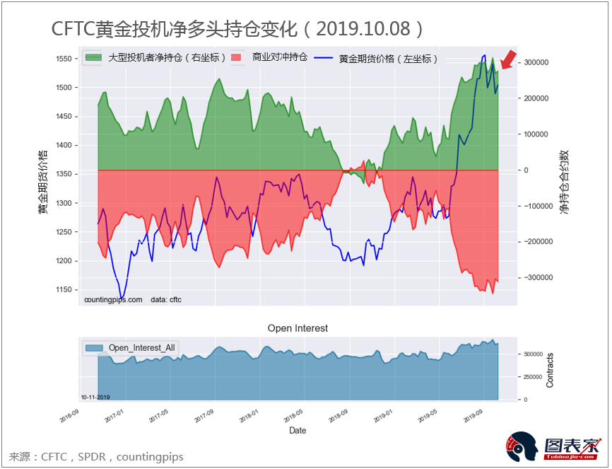 CFTC每周投机持仓报告：黄金白银净多头持仓增加