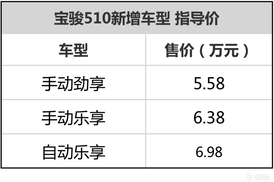 门槛再降低 宝骏510新增车型售价5.58万起