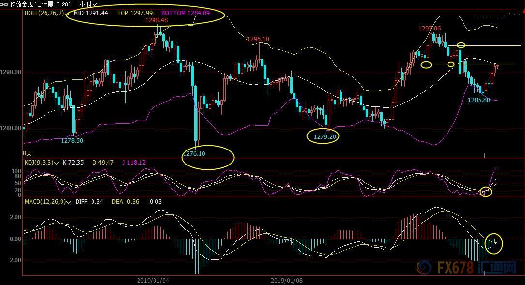 1月11日现货黄金、白银、原油、外汇短线交易