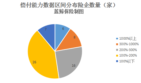 偿付能力数据分布区间