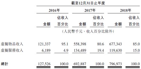 资料来源:招股书