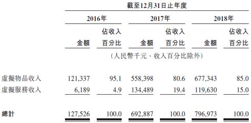 资料来源：招股书