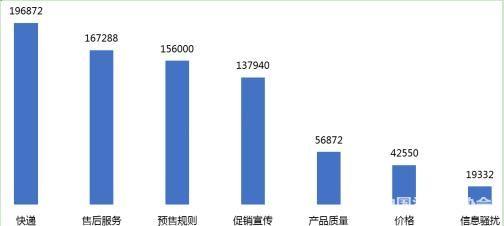 主要问题负面信息量