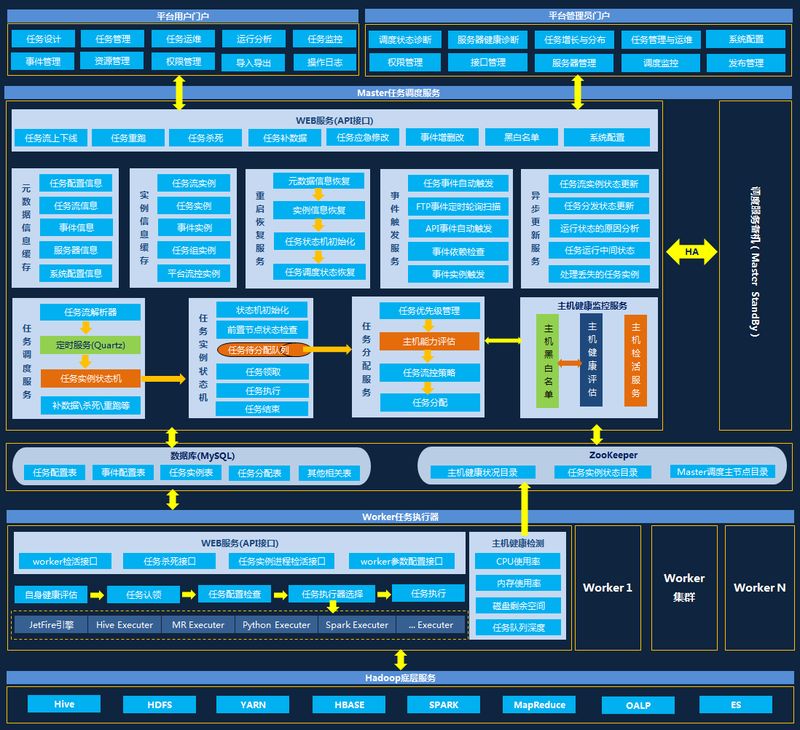 苏宁大数据离线任务开发调度平台实践